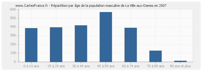 Répartition par âge de la population masculine de La Ville-aux-Dames en 2007